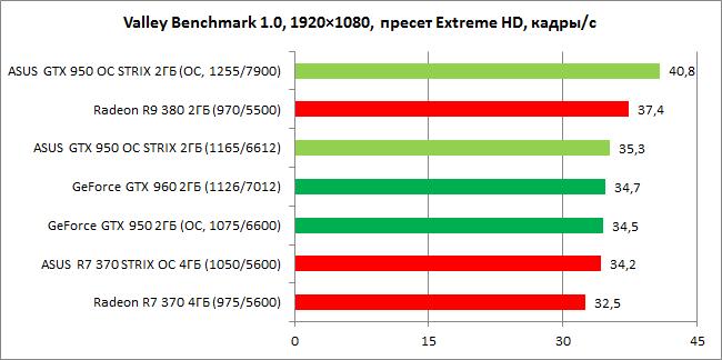 GeForce GTX 950: на стыке графических классов