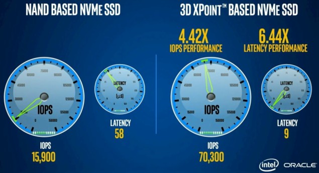 Накопители на базе памяти Intel 3D XPoint демонстрируют существенный прирост производительности над традиционными SSD