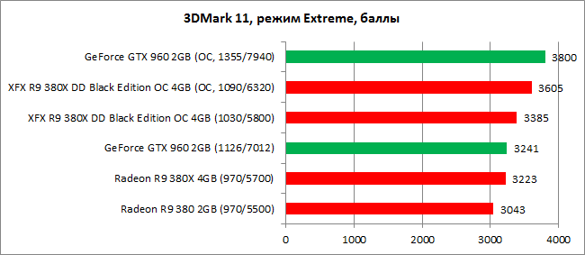 Обзор видеокарты AMD Radeon R9 380X