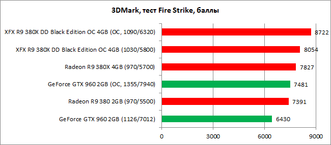 Обзор видеокарты AMD Radeon R9 380X