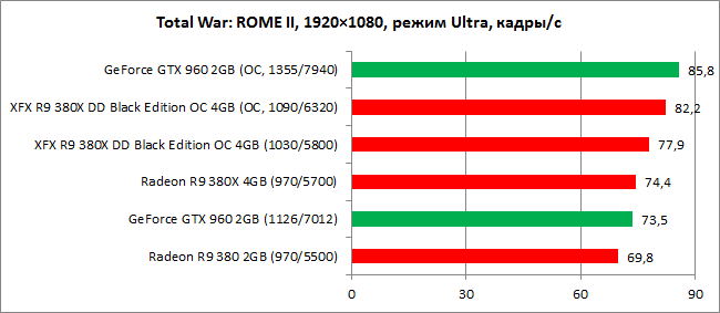 Обзор видеокарты AMD Radeon R9 380X