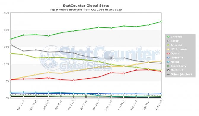 StatCounter-browser-ww-monthly-201410-201510