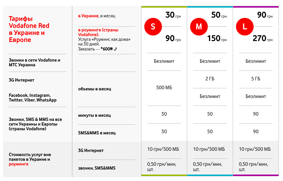 Тарифы для заграницы. Водафон. Vodafone Украина. Водафон тарифы. Самый дешевый мобильный интернет.