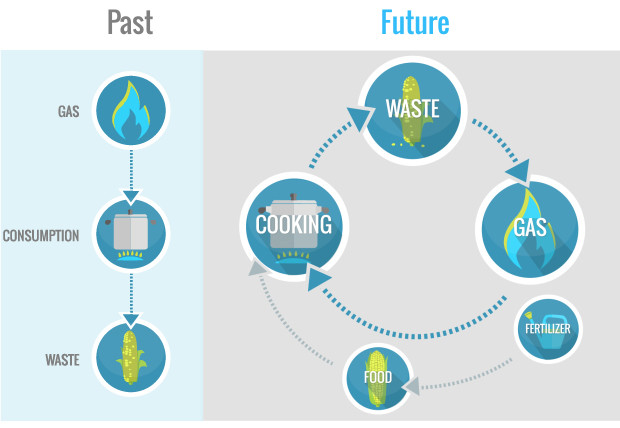 HomeBioGas - домашняя установки для переработки пищевых отходов в биогаз
