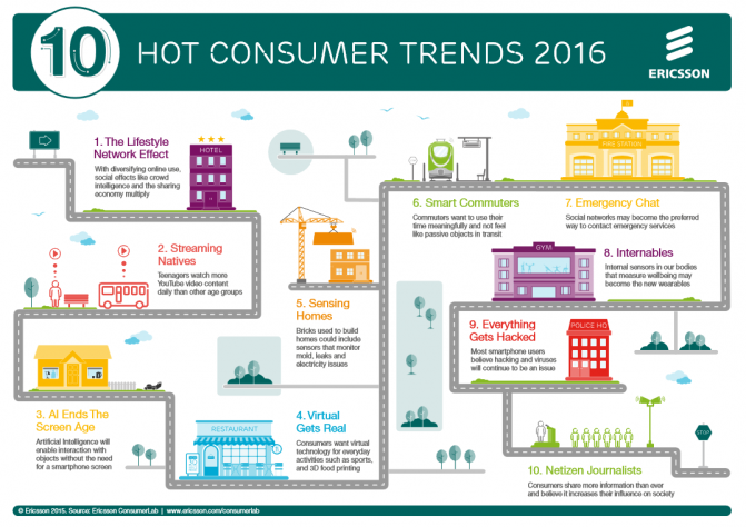 10 hot consumer trends 2016 (2)
