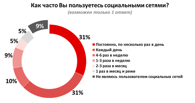 Facebook является самой популярной соцсетью среди офисных работников в Украине