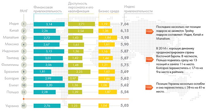 Украина заняла 51 место по объему рынка IT-аутсорсинга
