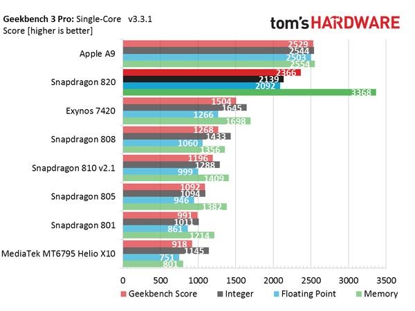 Процессор Snapdragon 820 демонстрирует отличные результаты в бенчмарках