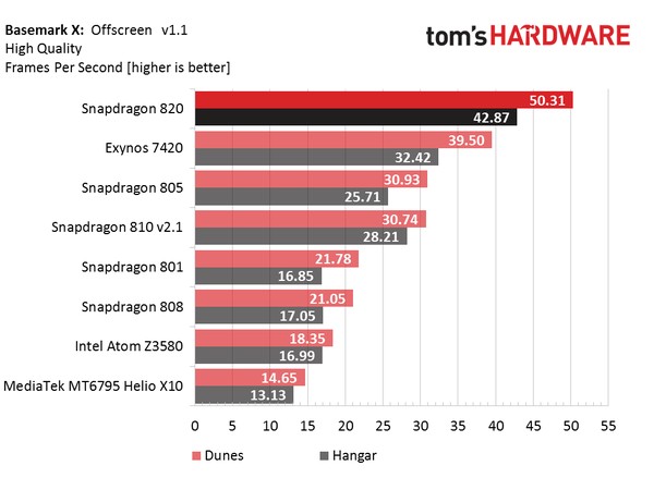 Процессор Snapdragon 820 демонстрирует отличные результаты в бенчмарках