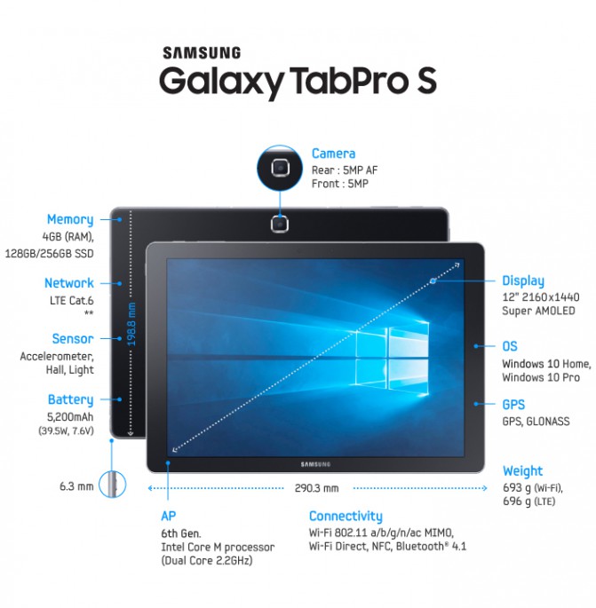 Samsung анонсировала гибридный планшет Galaxy TabPro S с Windows 10