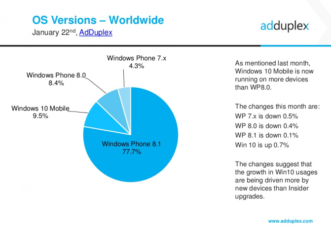 Самым популярным смартфоном с Windows Phone является модель 3-летней давности Nokia Lumia 520