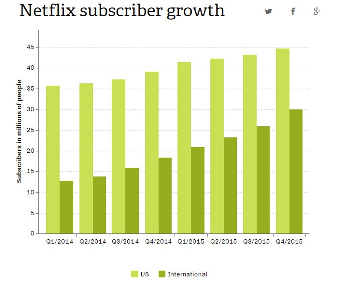 Netflix рассказала об успехах минувшего квартала - росте доходов и увеличении количества подписчиков