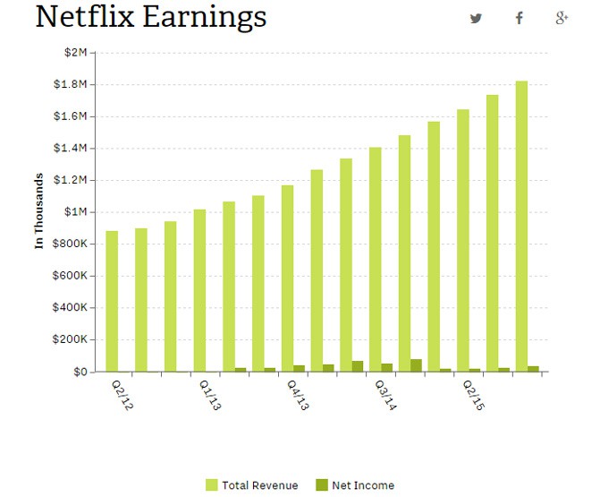 Netflix рассказала об успехах минувшего квартала - росте доходов и увеличении количества подписчиков