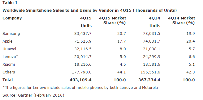 Операционные системы Android и iOS вместе контролируют 98,4% рынка смартфонов