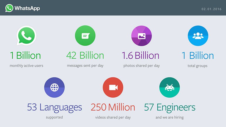 Сервис WhatsApp преодолел рубеж в 1 млрд ежемесячно активных пользователей