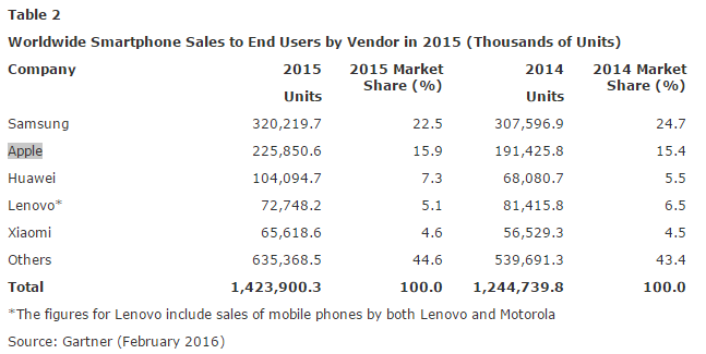 Операционные системы Android и iOS вместе контролируют 98,4% рынка смартфонов