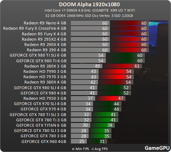 В первых бенчмарках Doom видеокарты AMD заметно выигрывают у Nvidia (Radeon 280x = GTX 980 Ti)