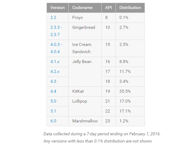 Доля Android 6.0 Marshmallow наконец перевалила за 1%