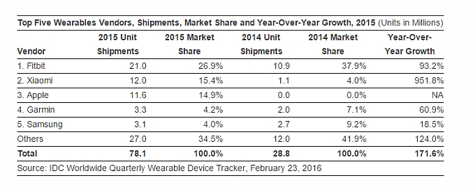 IDC: рынок носимых устройств в 2015 году вырос на 171,6%