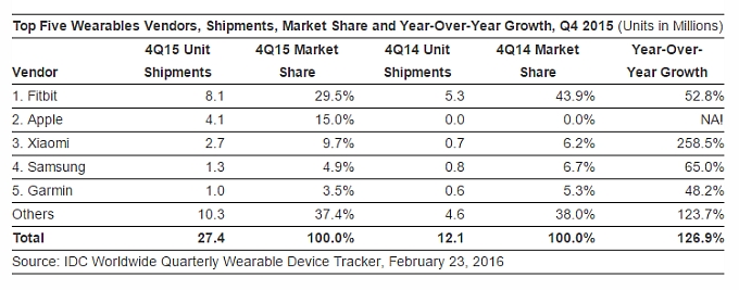 IDC: рынок носимых устройств в 2015 году вырос на 171,6%