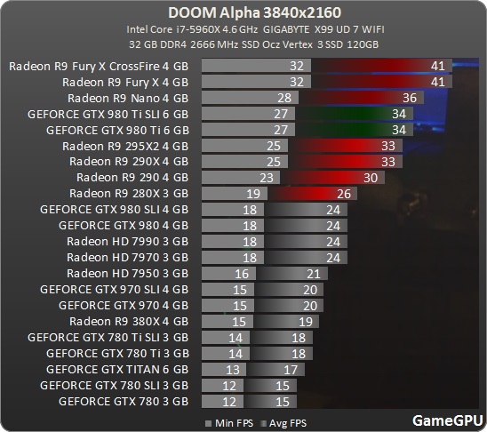 В первых бенчмарках Doom видеокарты AMD заметно выигрывают у Nvidia (Radeon 280x = GTX 980 Ti)