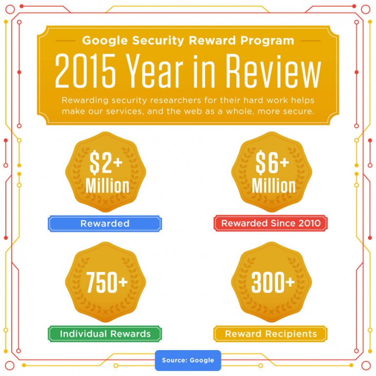 google_security_rewards_2015