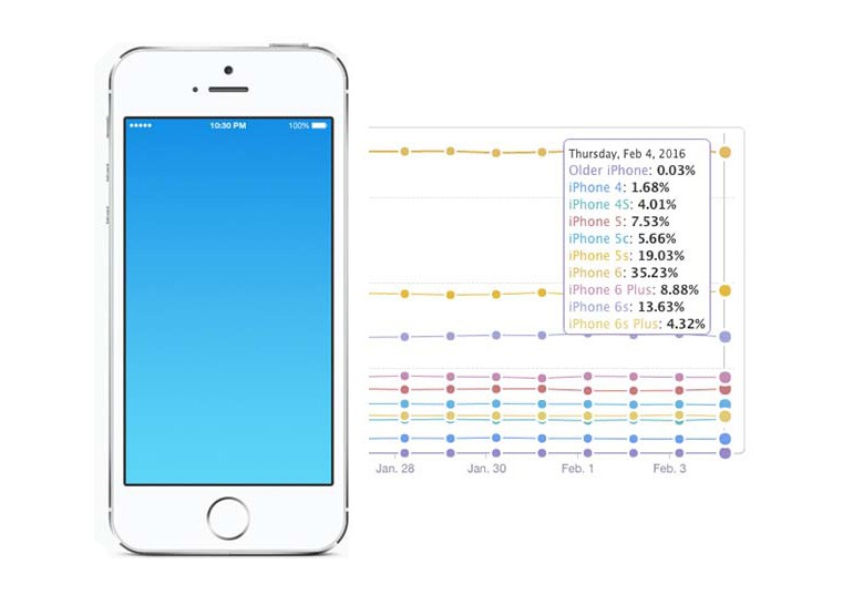 Почти треть владельцев iPhone пользуются моделями с 4-дюймовыми дисплеями