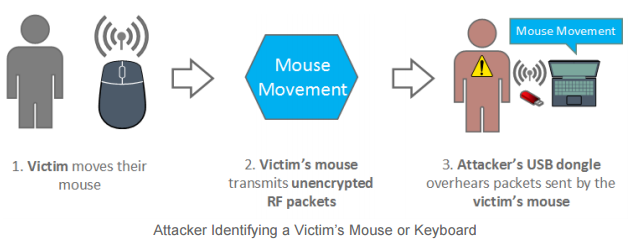 У беспроводных мышей и клавиатур найдена критическая уязвимость MouseJack