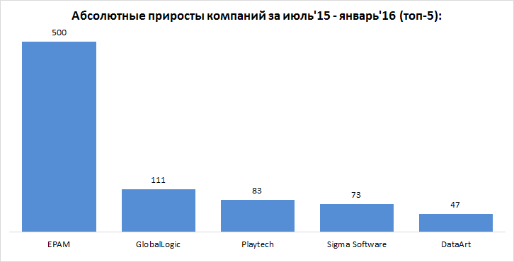 ТОП-25 крупнейших IT-компаний Украины по версии DOU.ua (январь 2016 года)