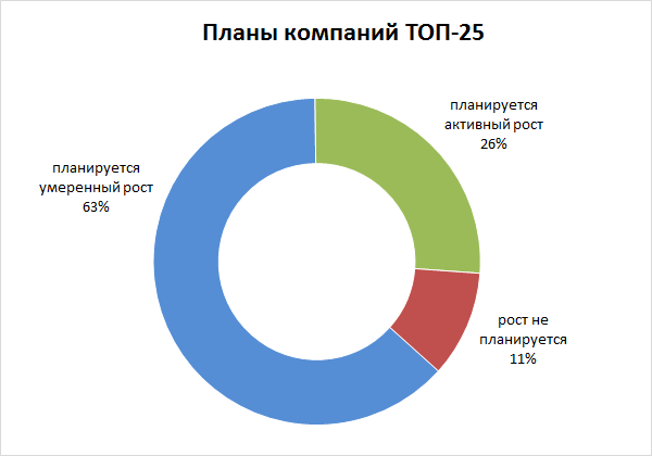 ТОП-25 крупнейших IT-компаний Украины по версии DOU.ua (январь 2016 года)