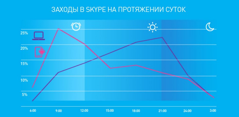 Более 9 миллионов украинцев ежемесячно пользуются Skype (инфографика)