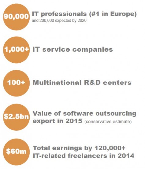 Украина заняла первое место в Европе в отрасли IT-аутсорсинга