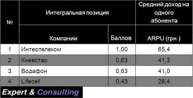 Исследование рынка: сколько украинцы тратят на 3G