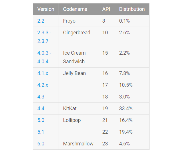 Доля Android 6.0 Marshmallow удвоилась за минувший месяц
