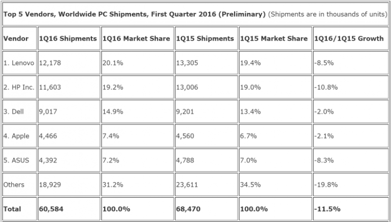 В первом квартале 2016 года поставки компьютеров сократились примерно на 10%