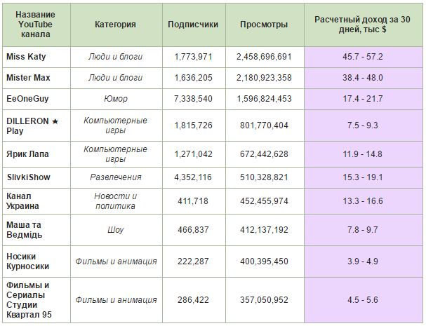 Сколько зарабатывают в YouTube владельцы крупнейших украинских каналов