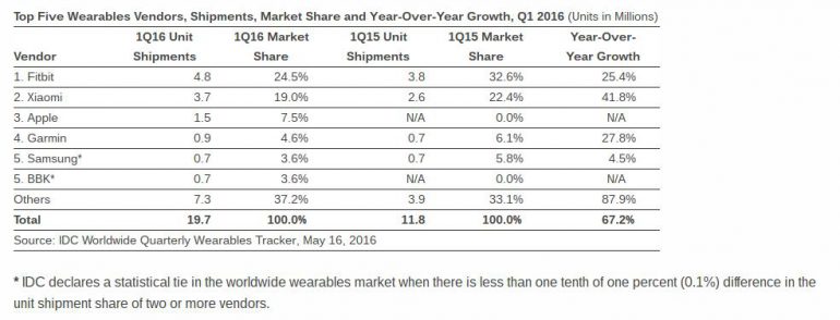 Компания IDC опубликовала отчёт о состоянии рынка носимых устройств в первом квартале 2016 года.  В указанном периоде объём рынка в количественном выражении составил 19,7 млн отгруженных устройств. Это на 67,2% больше, чем в первом квартале 2015 года. Лидером является компания Fitbit, которая контролирует почти четверть рынка носимых устройств. Вместе с тем, несмотря на увеличение количества реализованных гаджетов, её рыночная доля сократилась. Аналогичным образом в первом квартале 2016 года сложилась ситуация и у компании Xiaomi. На третье место поднялась компания Apple, которая лишь недавно вышла на рынок носимых устройств со своими умными часами. Garmin смогла лишь немного увеличить объём реализации, в результате чего заняла четвёртое место. Пятое место разделили компании Samsung и BBK с примерно одинаковым результатом. Среди всей пятёрки лидеров лишь у Samsung не получилось нарастить объёмы сбыта носимых устройств. Подробные сведения представлены в таблице. Также аналитики предлагают разбивку информации по классам носимых электронных устройств. Во второй таблице представлены сведения, касающиеся реализации фитнес-трекеров. На протяжении первого квартале 2016 года было отгружено 16,4 млн таких устройств. Третья таблица содержит сведения о сбыте умных часов. В данном случае объёмы реализации выглядят не столь внушительными – 3,2 млн устройств. Зато этот сегмент продемонстрировал 2-кратный прирост за минувший год. Почти половину рынка умных часов (46% или 1,5 млн устройств) приходится на долю Apple. Источник: phonearena