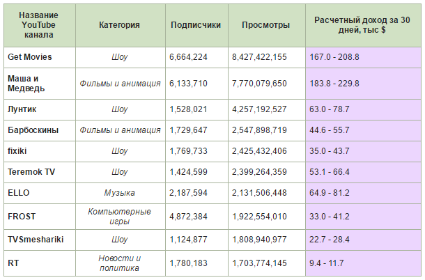Сколько зарабатывают в YouTube владельцы крупнейших украинских каналов