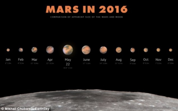 На этой неделе Марс окажется ближе всего к Земле за 11 лет. Как увидеть красную планету