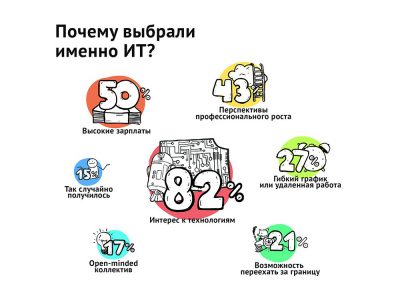 Портрет украинского IT-специалиста 2016 года [инфографика]