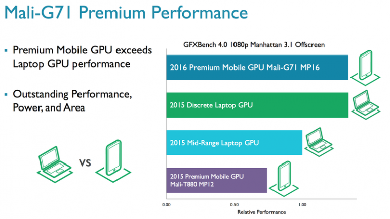 ARM анонсировала новые производительные и энергоэффективные CPU Cortex-A73 и GPU Mali-G71