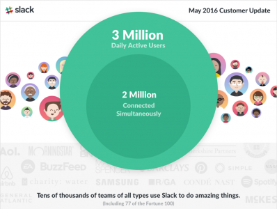 Корпоративный мессенджер Slack подключил уже более 3 миллионов активных пользователей, включая 930 тыс. с платными аккаунтами