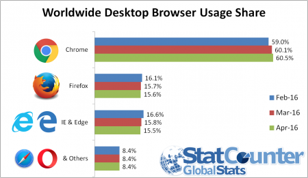 StatCounter: Firefox впервые обогнал Internet Explorer и Edge по популярности