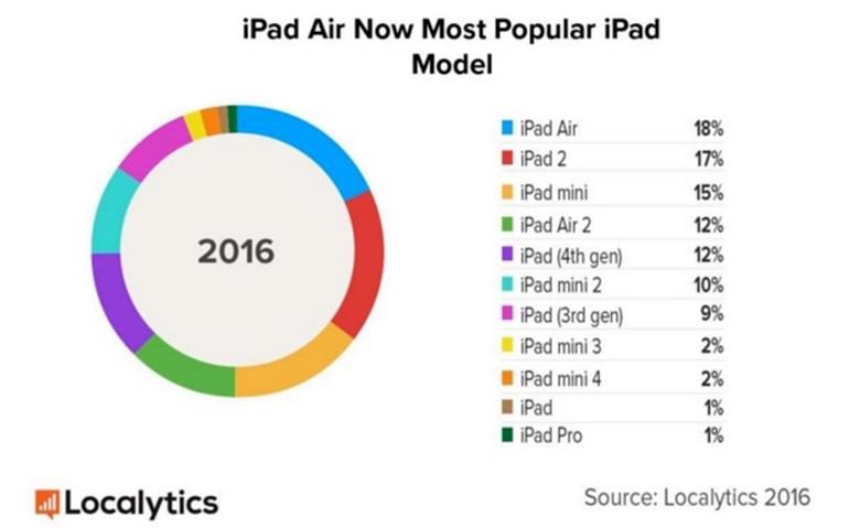 iOS 10 сделает устаревшими около 40 всех имеющихся iPad