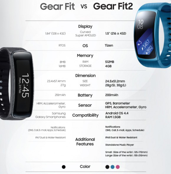 Samsung выпустила новый фитнес-трекер Gear Fit 2