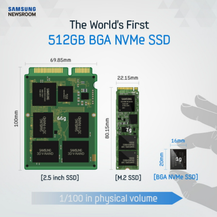 Samsung приступила к массовому производству первых SSD NVMe объемом 512 ГБ, выполненных в виде микросхем BGA
