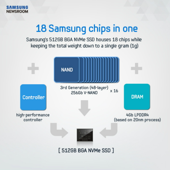 Samsung приступила к массовому производству первых SSD NVMe объемом 512 ГБ, выполненных в виде микросхем BGA