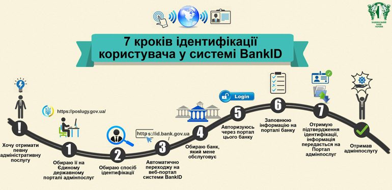 НБУ рассказал о работе системы BankID