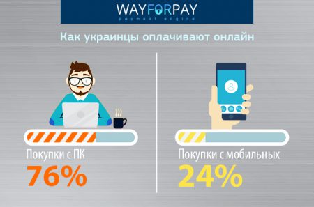 Предпочтения украинских покупателей при оплате онлайн: с мобильных тратят больше утром, с компьютеров средний чек растет ночью