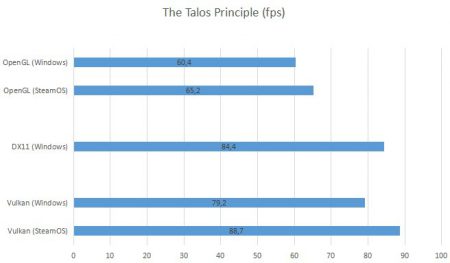 Производительность игры The Talos Principle в Vulkan превысила ее производительность в DX11